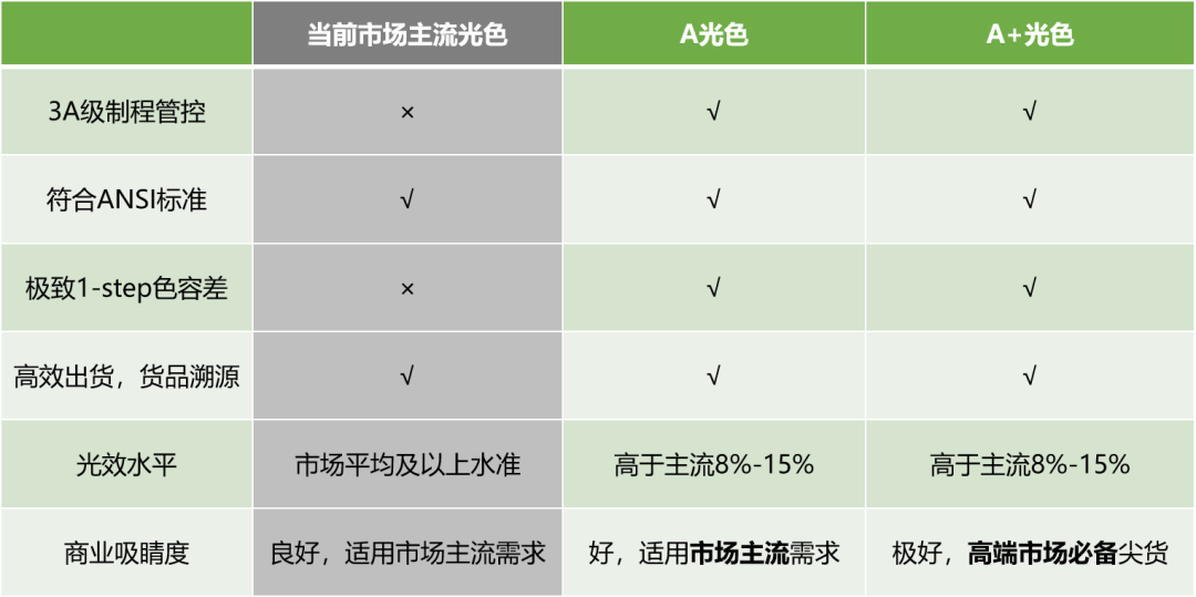 光色表格对比